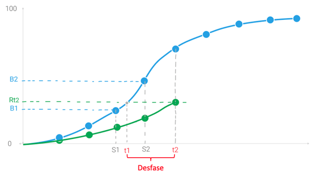 Desfase